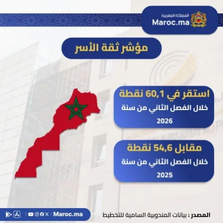 تحسن مؤشر ثقة الأسر خلال الفصل الثاني من سنة 2026
