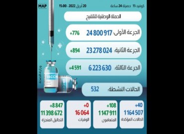 Morocco Records 40 New COVID-19 Cases over Past 24 Hours